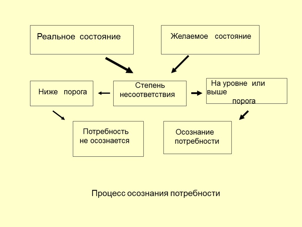 40 Реальное состояние Желаемое состояние Степень несоответствия На уровне или выше порога Ниже порога